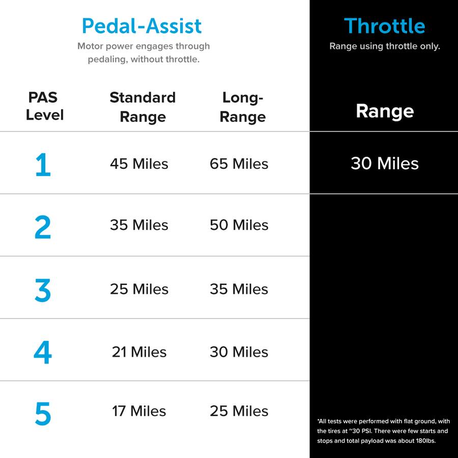 Lectric eBikes - XP3 Step-Thru Foldable Long-Range eBike: 65 miles Max Operating Range & 28 mph Max Speed - Unisize - White